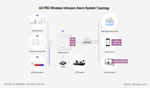 AX Pro Wireless Intrusion Alarm