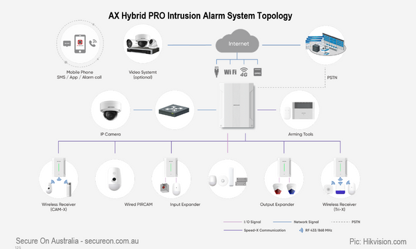 AX Hybrid PRO Intrusion Alarm